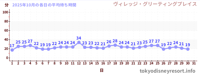 先月の待ち時間グラフ