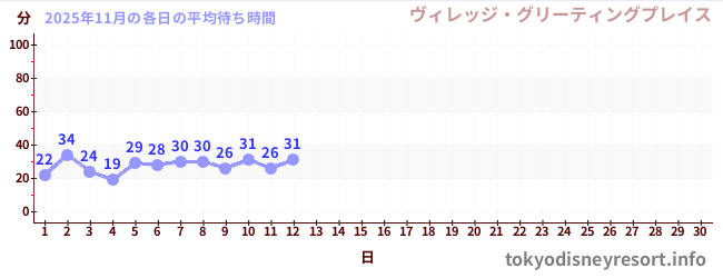今月の待ち時間グラフ