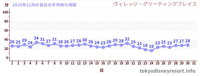 今月の待ち時間グラフ