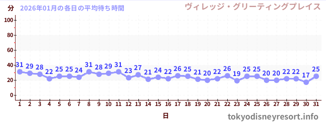 先月の待ち時間グラフ