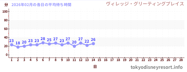 今月の待ち時間グラフ