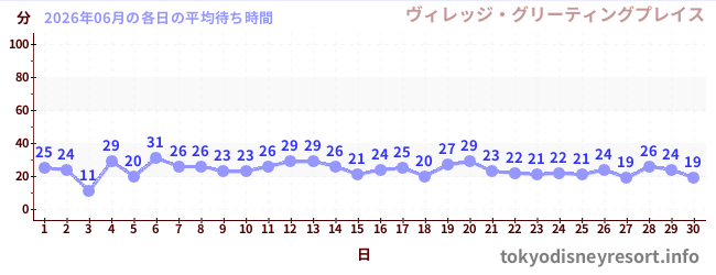 先月の待ち時間グラフ