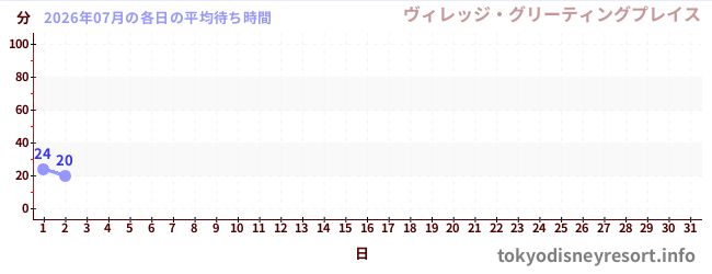 今月の待ち時間グラフ