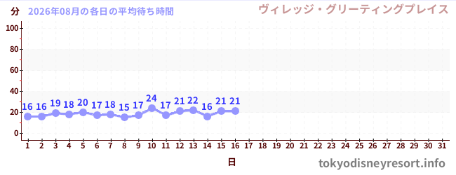 今月の待ち時間グラフ