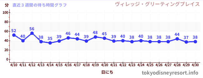 直近3週間の待ち時間グラフ