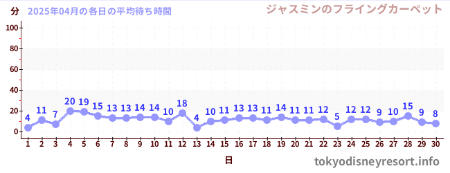 先月の待ち時間グラフ