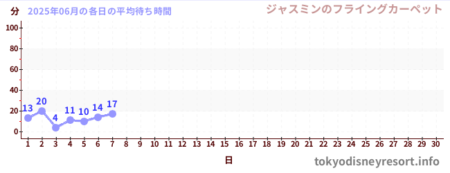 今月の待ち時間グラフ