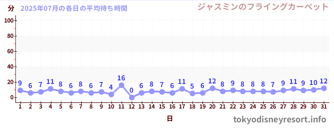 先月の待ち時間グラフ