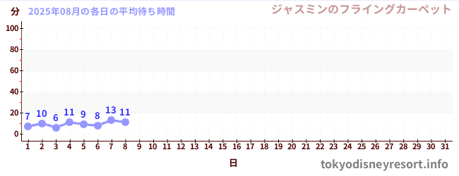 今月の待ち時間グラフ