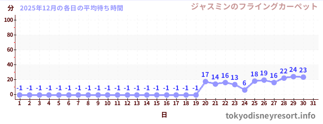 今月の待ち時間グラフ