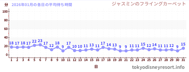 先月の待ち時間グラフ