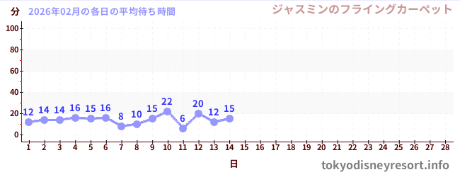 今月の待ち時間グラフ