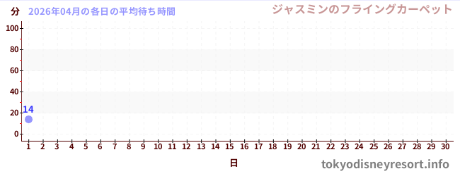 今月の待ち時間グラフ
