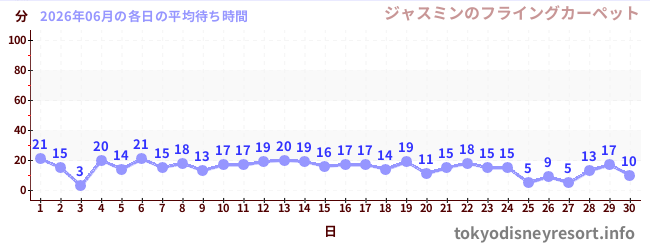 先月の待ち時間グラフ