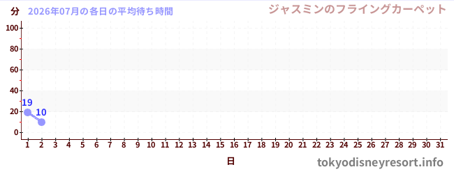 今月の待ち時間グラフ