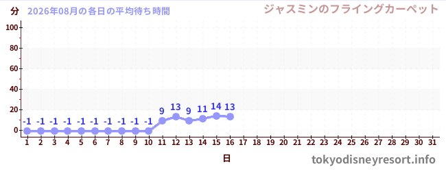 今月の待ち時間グラフ