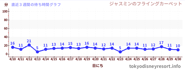 直近3週間の待ち時間グラフ