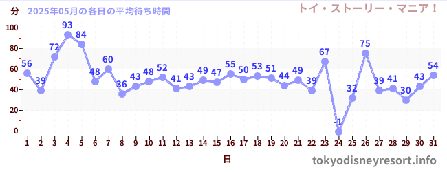 先月の待ち時間グラフ