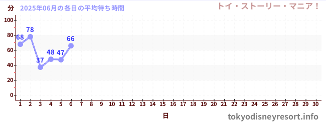 今月の待ち時間グラフ