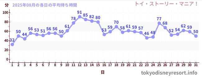 先月の待ち時間グラフ