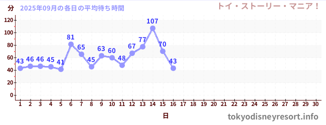 今月の待ち時間グラフ