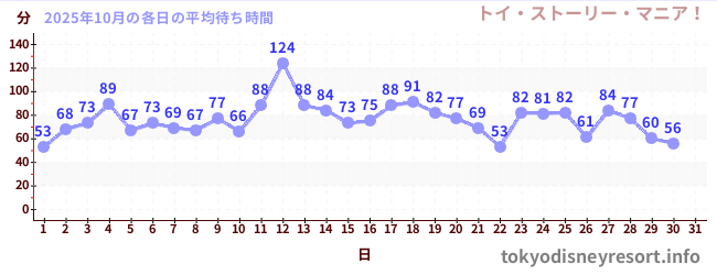 先月の待ち時間グラフ