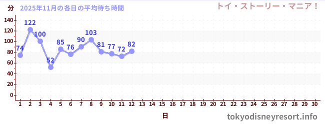 今月の待ち時間グラフ