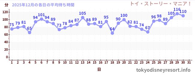 今月の待ち時間グラフ