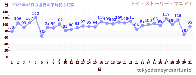 先月の待ち時間グラフ