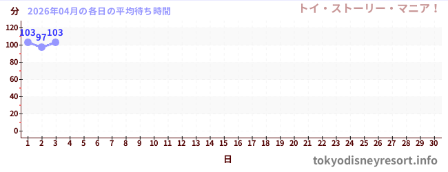 今月の待ち時間グラフ