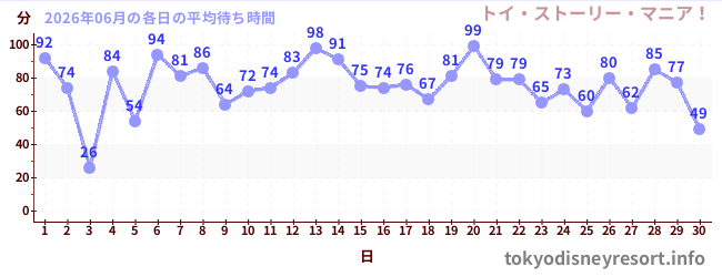 先月の待ち時間グラフ