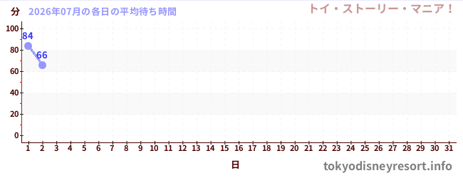 今月の待ち時間グラフ