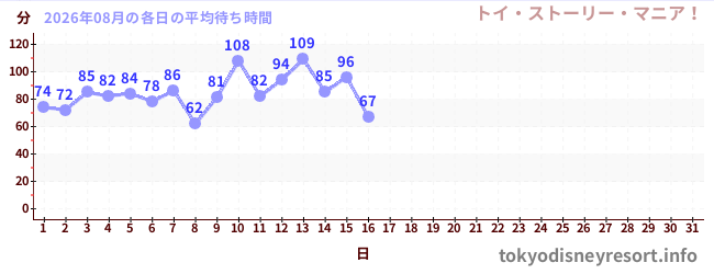 今月の待ち時間グラフ