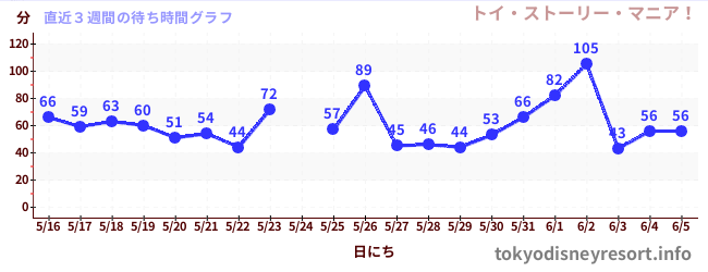 直近3週間の待ち時間グラフ