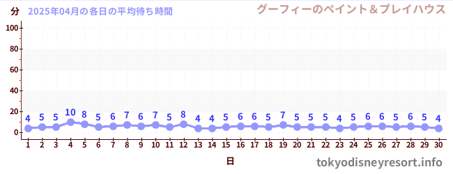 先月の待ち時間グラフ