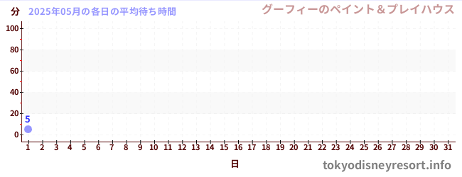 今月の待ち時間グラフ