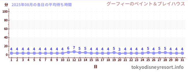 先月の待ち時間グラフ