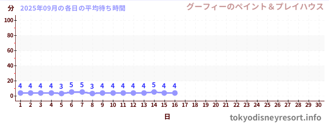 今月の待ち時間グラフ