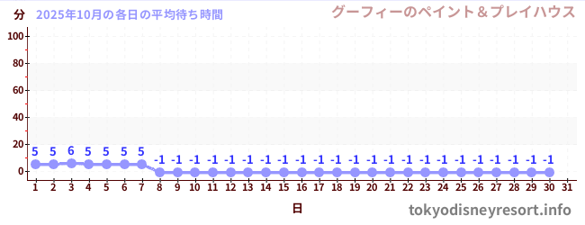 先月の待ち時間グラフ