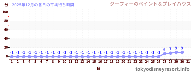今月の待ち時間グラフ