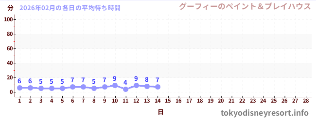 今月の待ち時間グラフ