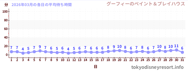先月の待ち時間グラフ