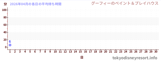 今月の待ち時間グラフ