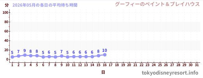 今月の待ち時間グラフ