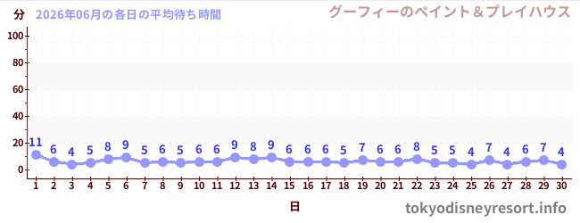 先月の待ち時間グラフ