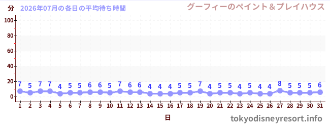 先月の待ち時間グラフ
