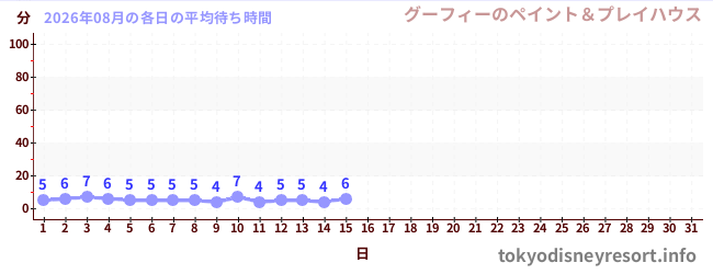 今月の待ち時間グラフ