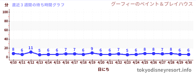 直近3週間の待ち時間グラフ