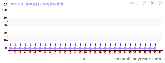 先月の待ち時間グラフ