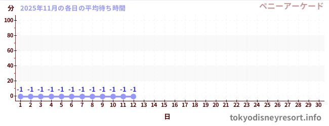 今月の待ち時間グラフ